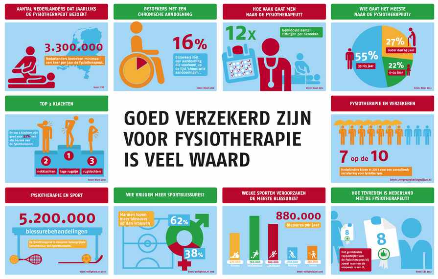goed verzekerd voor fysiotherapie